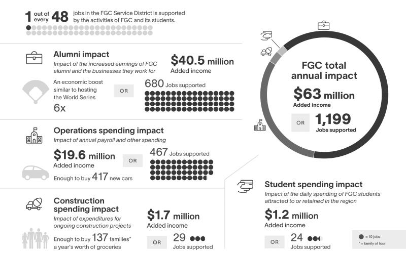An infographic from Lightcast that illustrates the economic impact Florida Gateway College has on its five-county service district. (COURTESY)