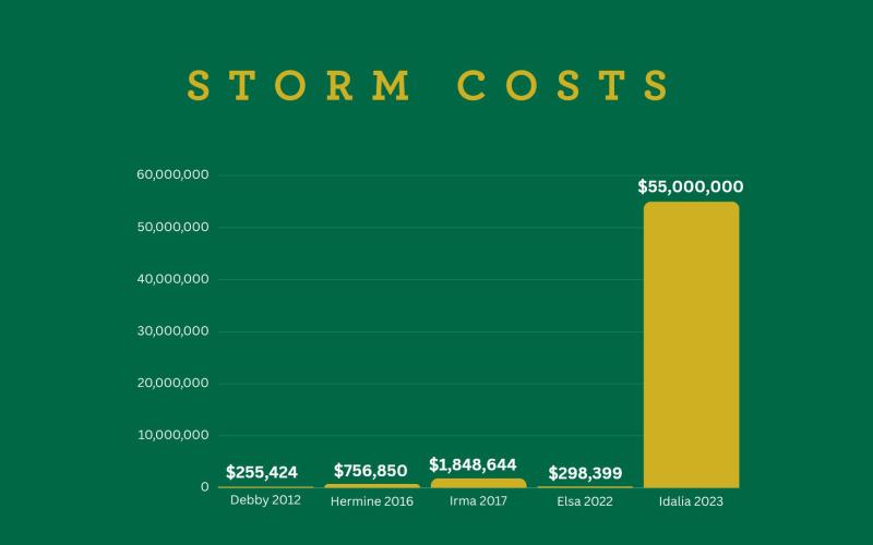 A graphic shows the costs storms the past 11 years have caused to Suwannee Valley Electric Cooperative, which is implementing a storm recovery charge on its members for the first time following Hurricane Idalia. (COURTESY SUWANNEE VALLEY ELECTRIC COOPERATIVE)