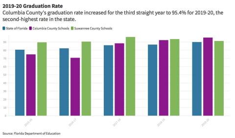 A five-year look at the graduation rates for Columbia and Suwannee counties as well as the State of Florida.