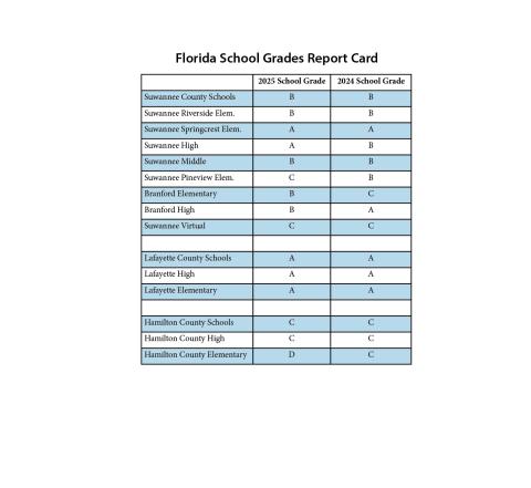 Grades for Suwannee County schools. 