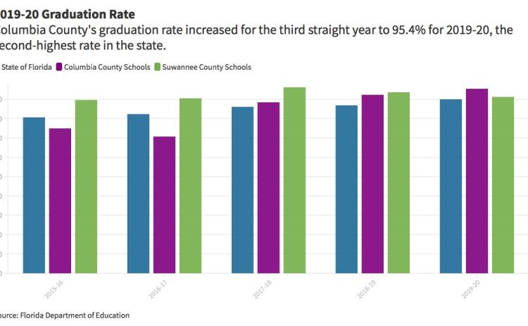 A five-year look at the graduation rates for Columbia and Suwannee counties as well as the State of Florida.
