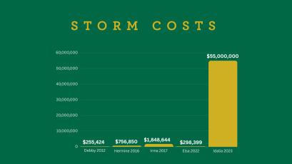 A graphic shows the costs storms the past 11 years have caused to Suwannee Valley Electric Cooperative, which is implementing a storm recovery charge on its members for the first time following Hurricane Idalia. (COURTESY SUWANNEE VALLEY ELECTRIC COOPERATIVE)