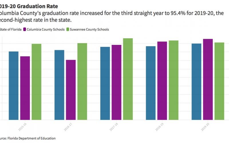 A five-year look at the graduation rates for Columbia and Suwannee counties as well as the State of Florida.